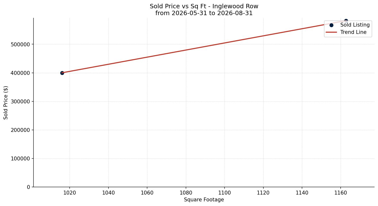 Inglewood Row/Townhouse Price vs. Square Footage – last 3 months