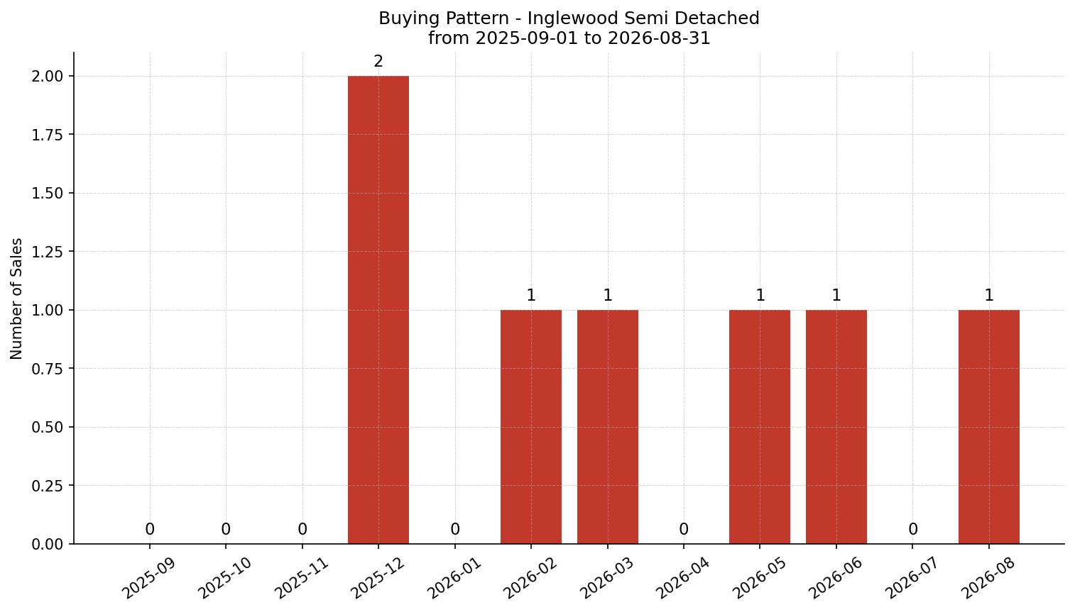 Inglewood Semi Detached (Half Duplex) Buying Pattern – last 12 months