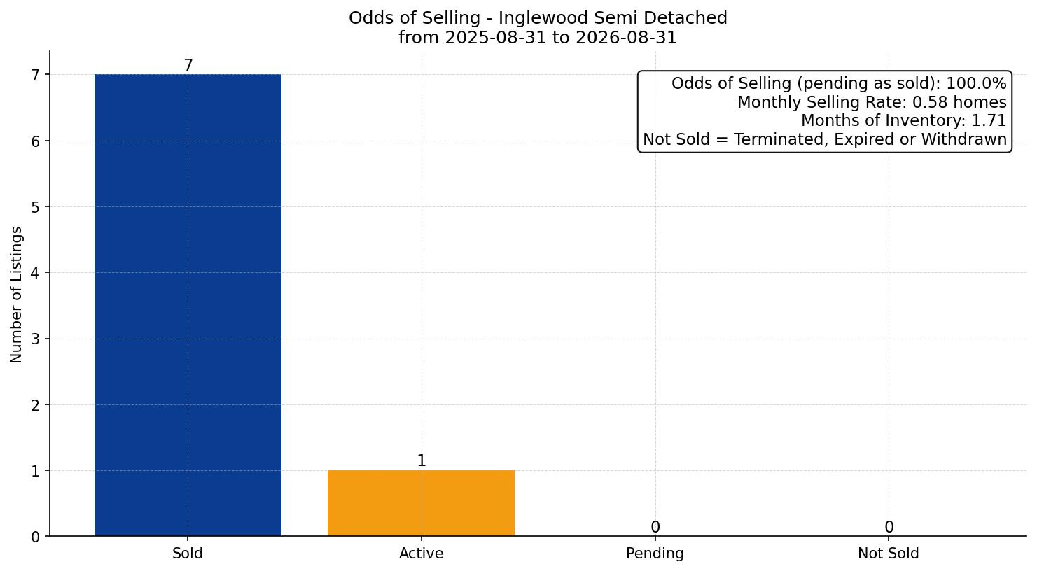 Inglewood Semi Detached (Half Duplex) Odds of Selling – last 12 months