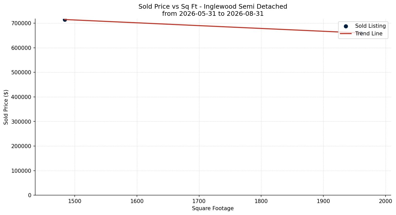 Inglewood Semi Detached (Half Duplex) Price vs. Square Footage – last 3 months