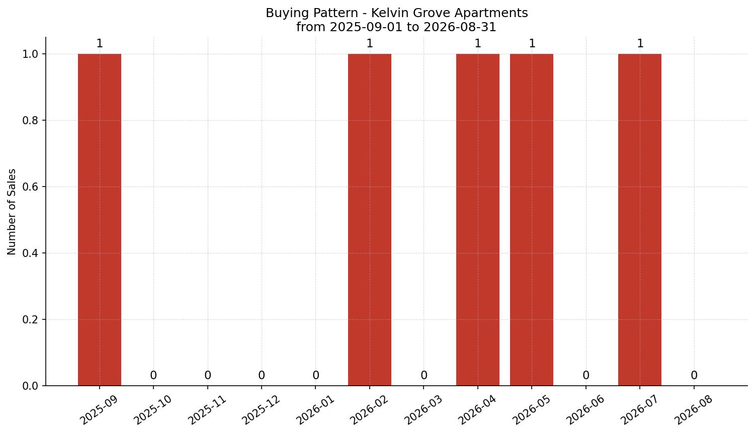 Kelvin Grove Apartment Buying Pattern – last 12 months
