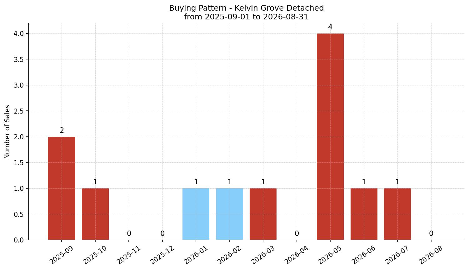 Kelvin Grove Detached Buying Pattern – last 12 months