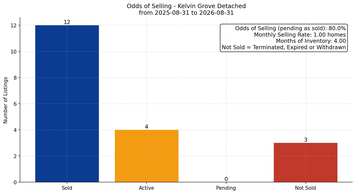 Kelvin Grove Detached Odds of Selling – last 12 months