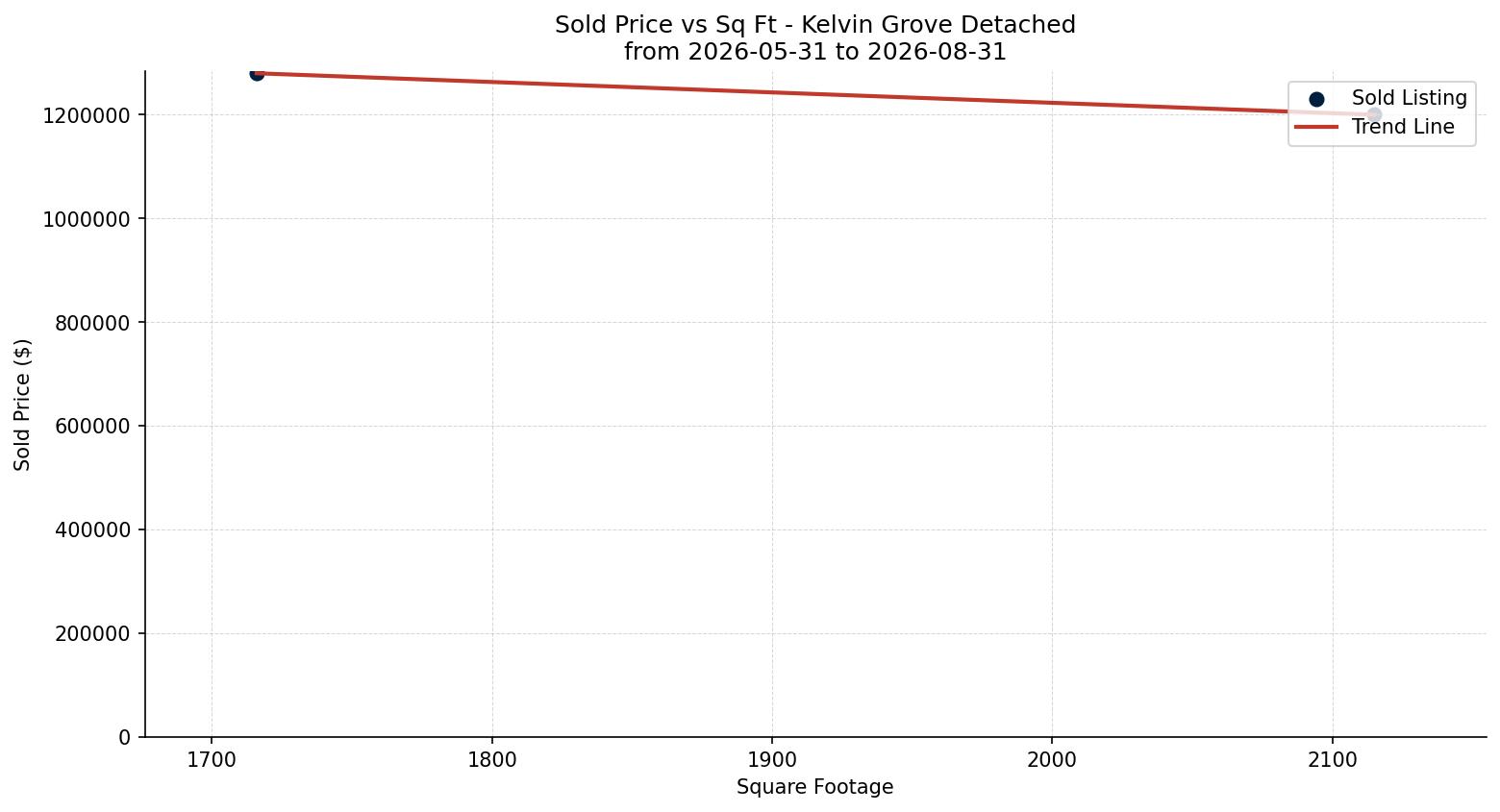Kelvin Grove Detached Price vs. Square Footage – last 3 months