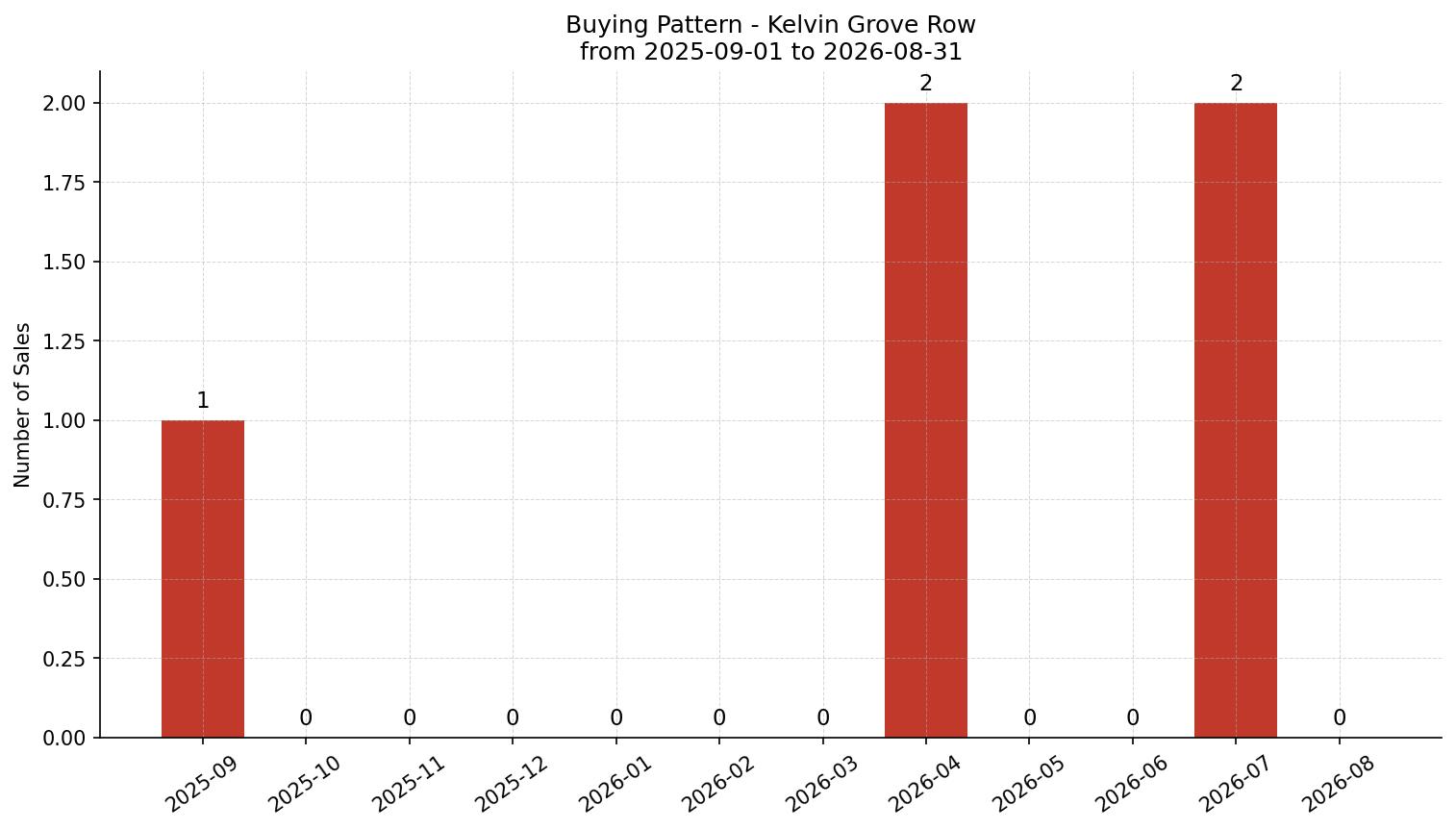 Kelvin Grove Row/Townhouse Buying Pattern – last 12 months