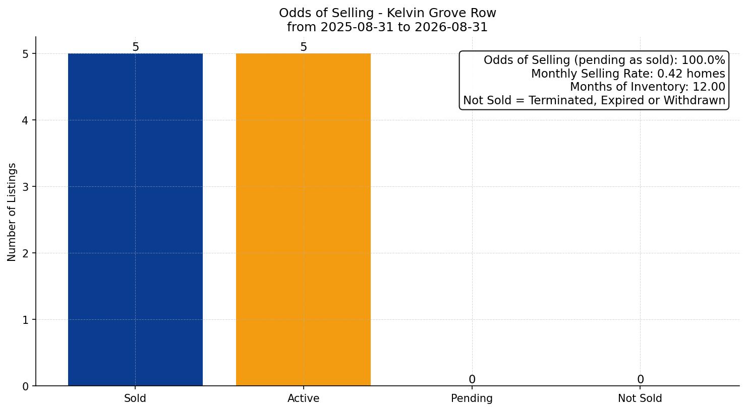 Kelvin Grove Row/Townhouse Odds of Selling – last 12 months