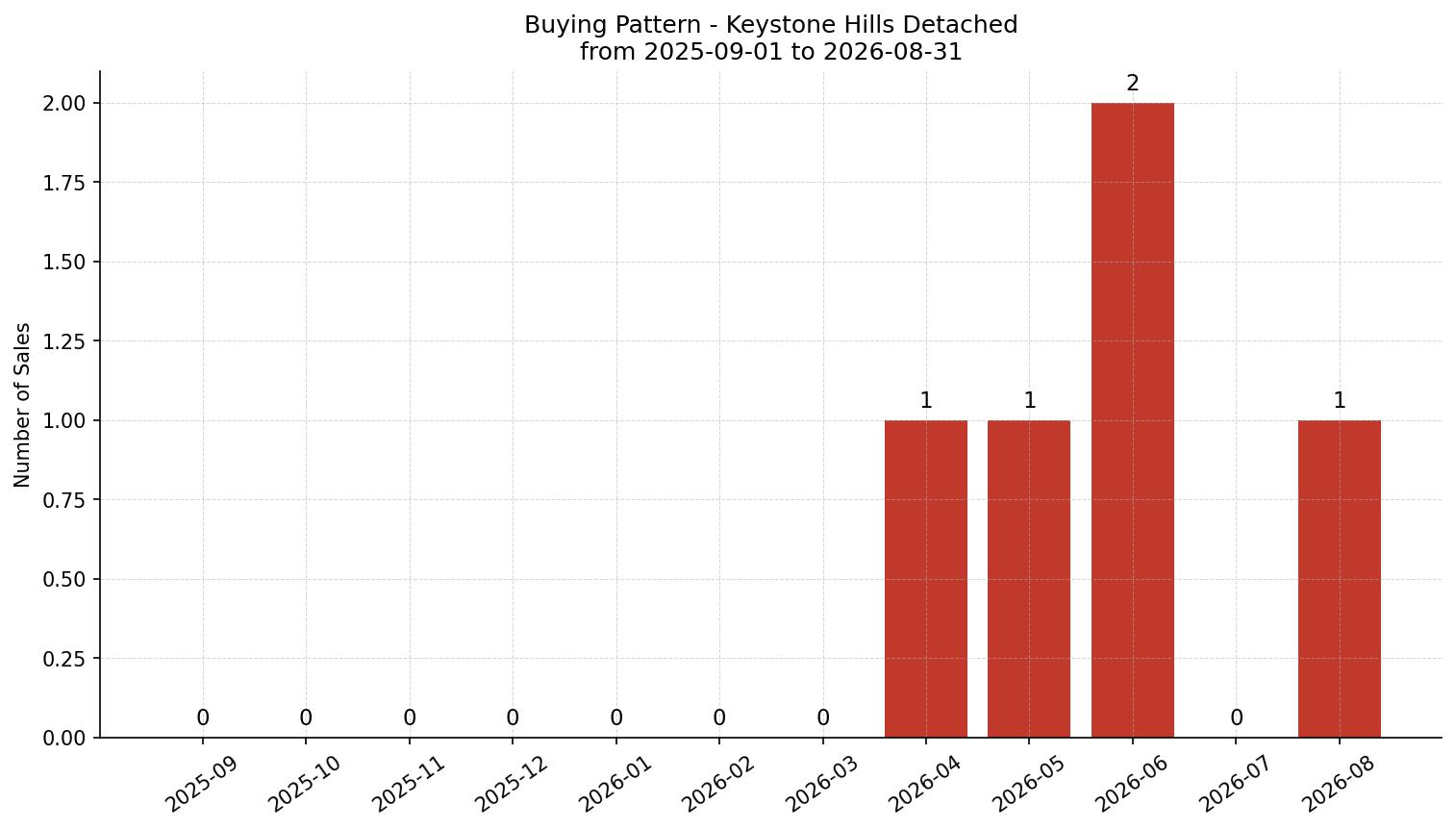 Keystone Hills Detached Buying Pattern – last 12 months
