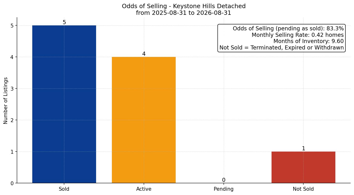 Keystone Hills Detached Odds of Selling – last 12 months