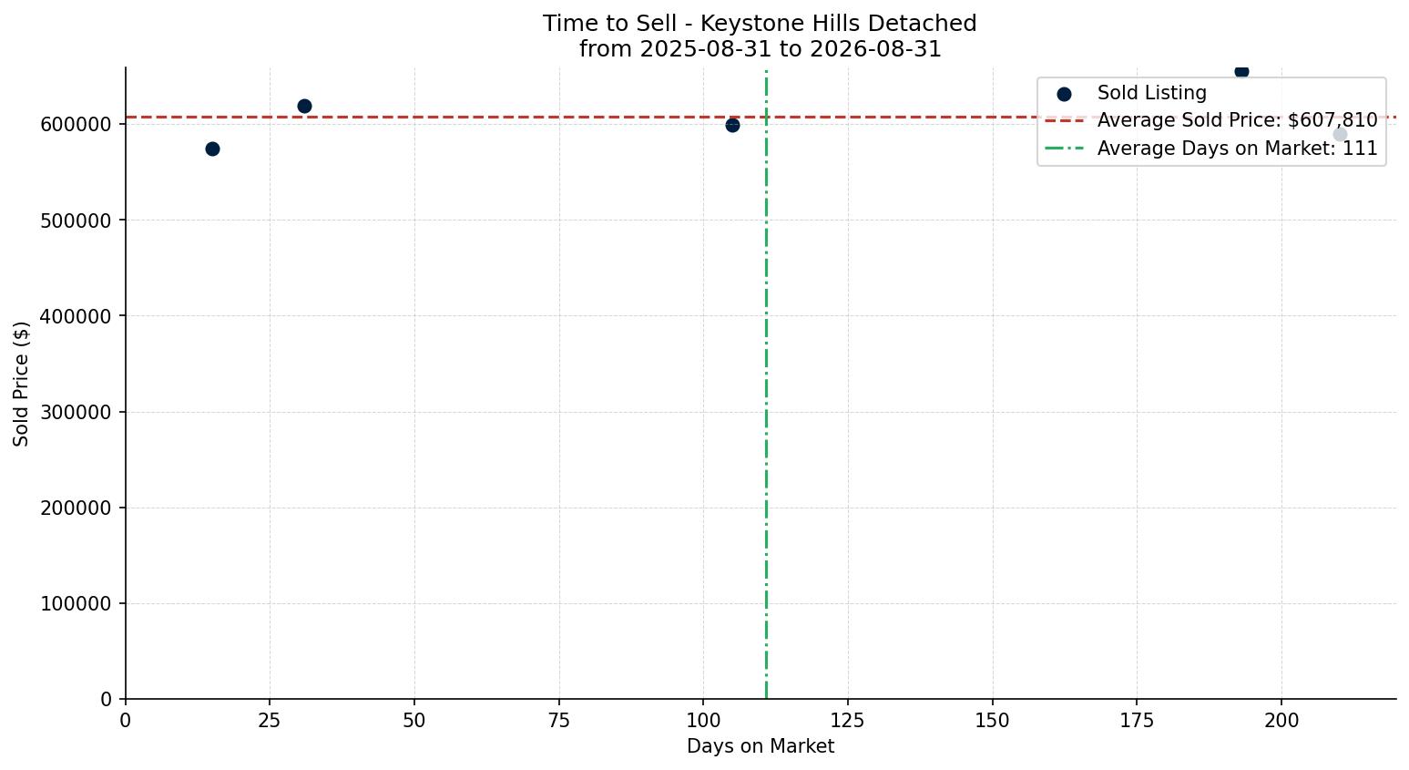 Keystone Hills Detached Time to Sell from 2025-08-31 to 2026-08-31