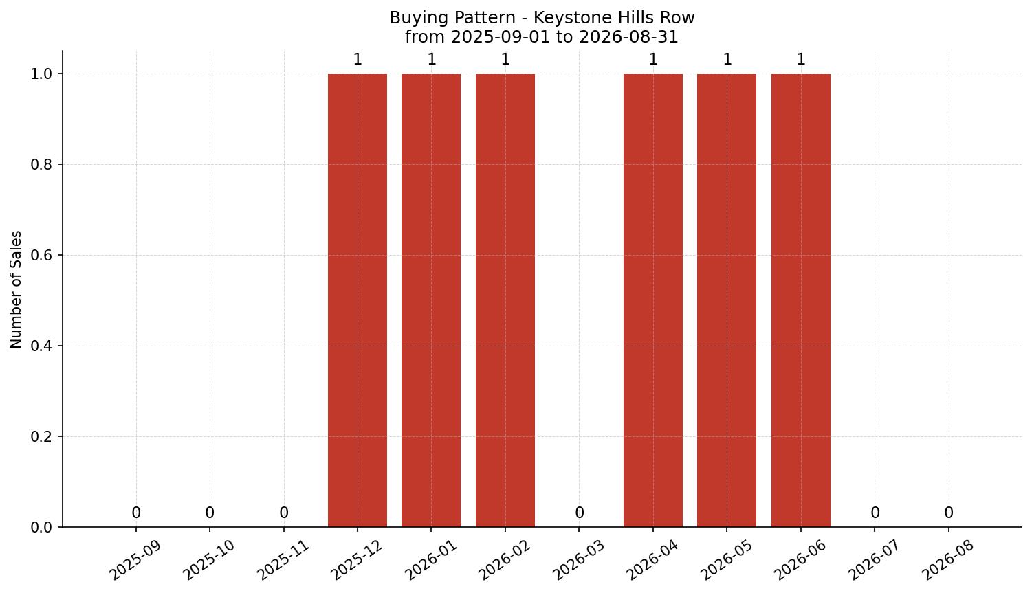 Keystone Hills Row/Townhouse Buying Pattern – last 12 months