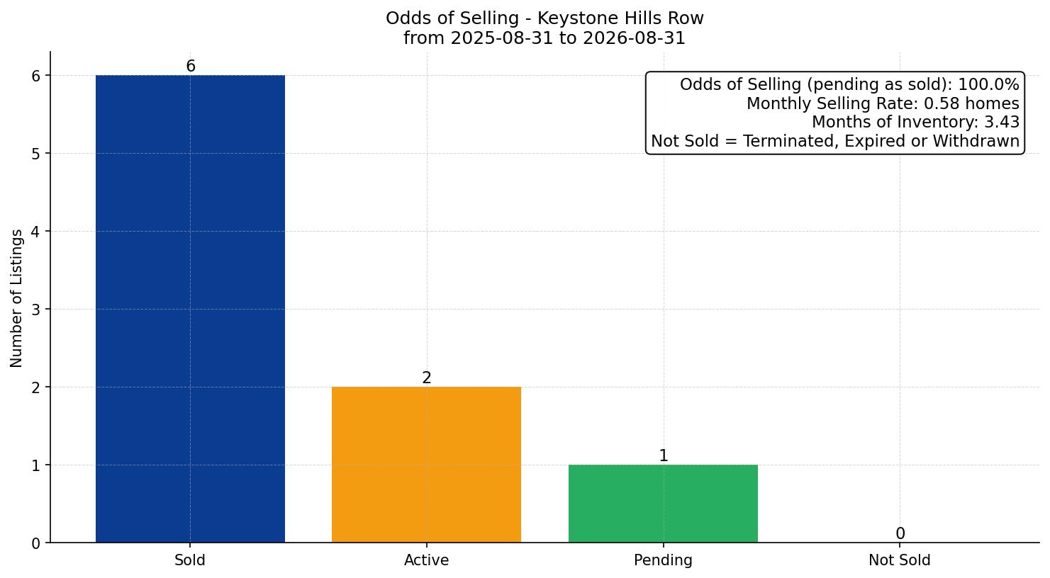 Keystone Hills Row/Townhouse Odds of Selling – last 12 months