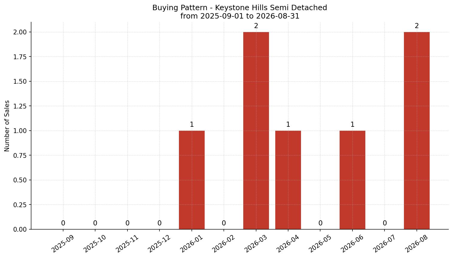Keystone Hills Semi Detached (Half Duplex) Buying Pattern – last 12 months