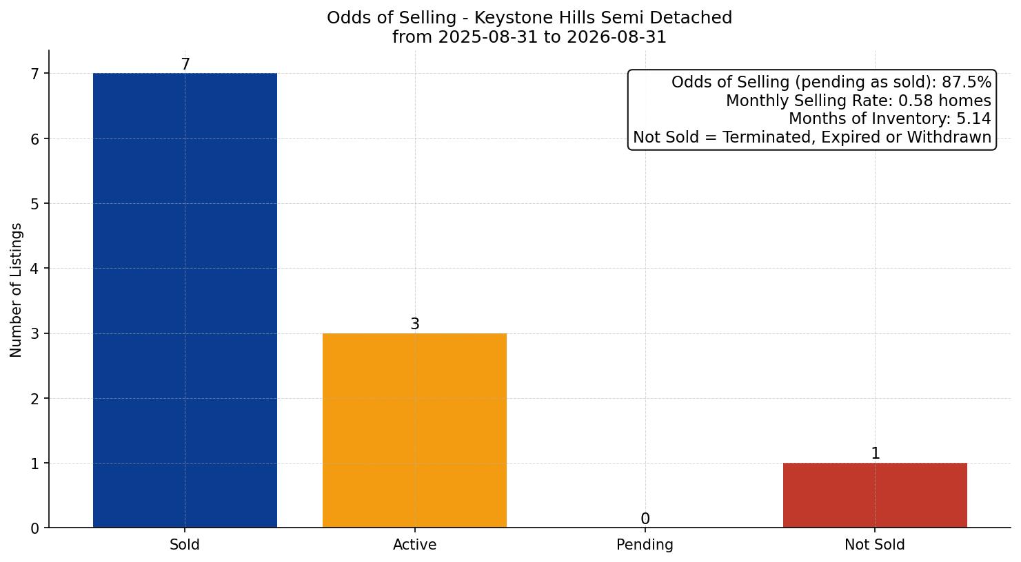 Keystone Hills Semi Detached (Half Duplex) Odds of Selling – last 12 months