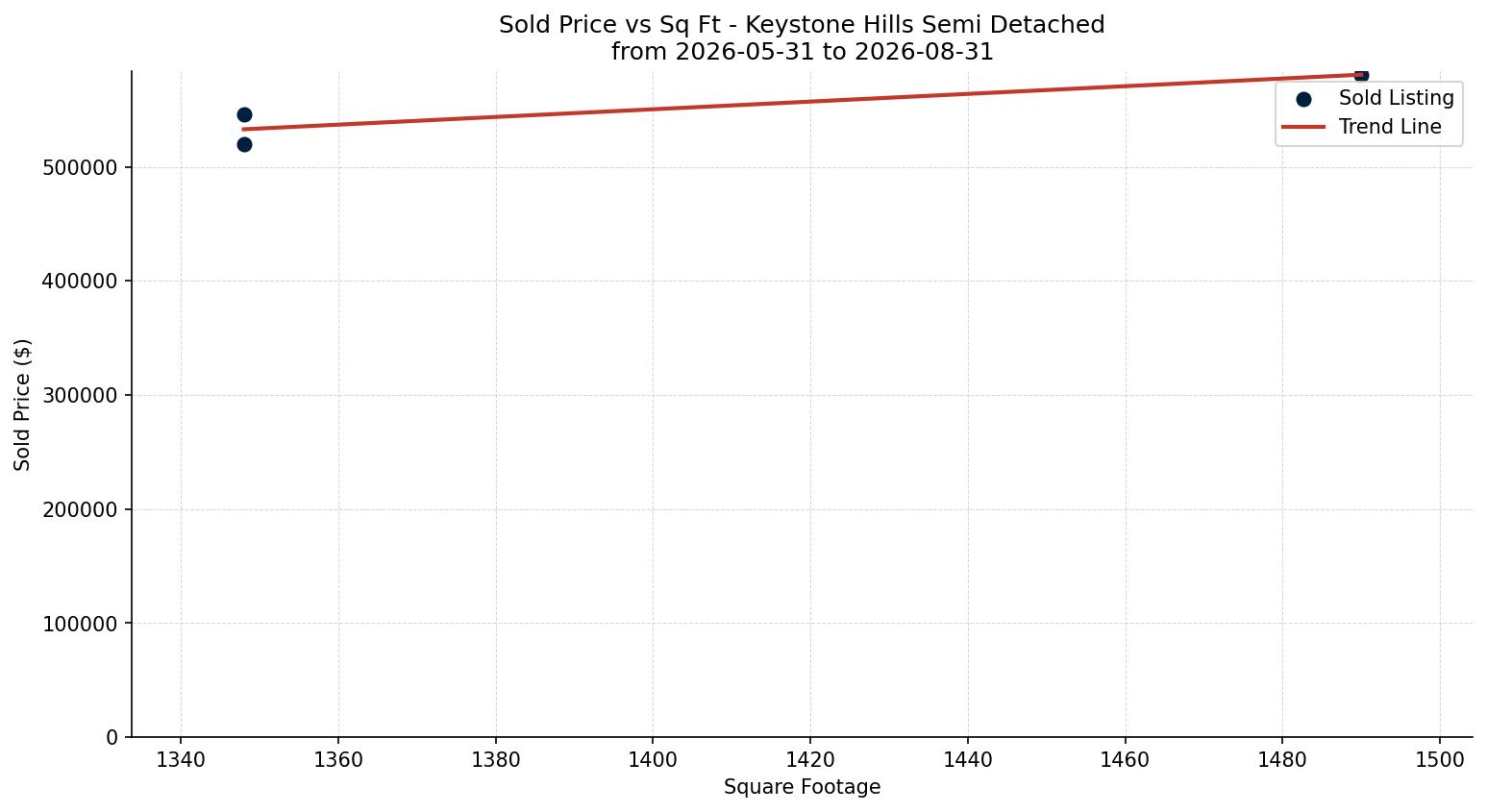 Keystone Hills Semi Detached (Half Duplex) Price vs. Square Footage – last 3 months