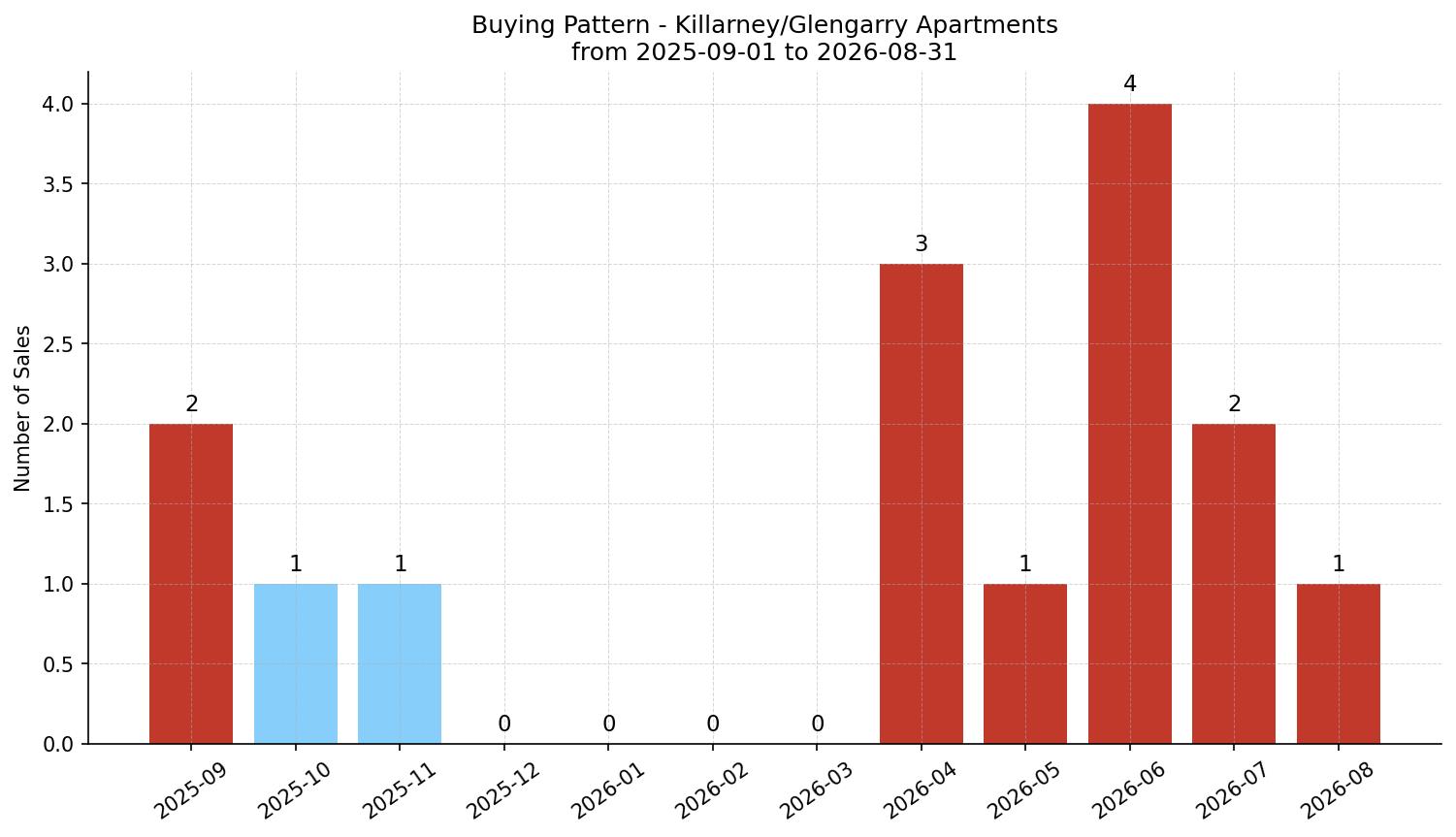 Killarney/Glengarry Apartment Buying Pattern – last 12 months