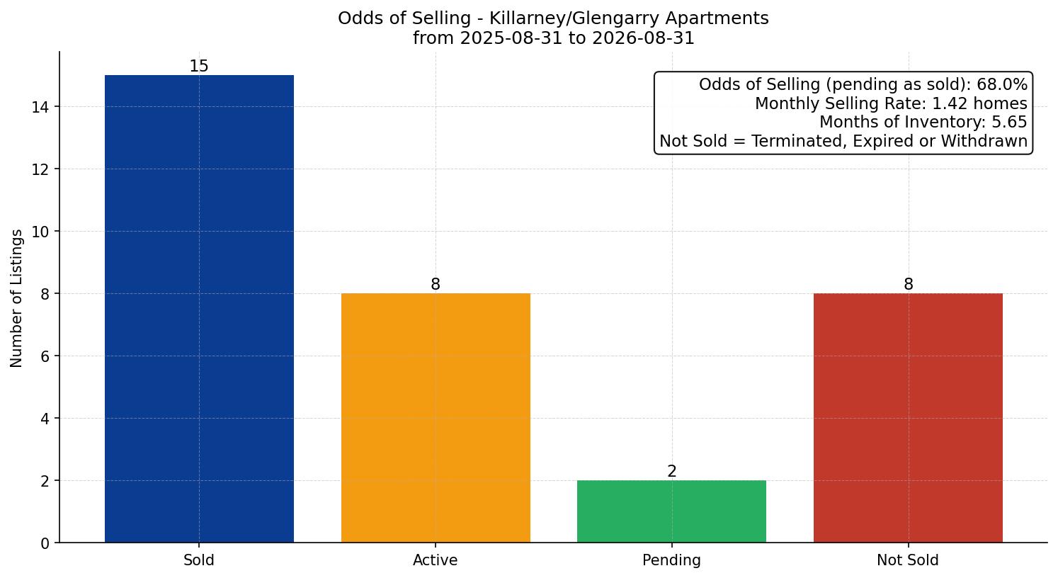 Killarney/Glengarry Apartment Odds of Selling – last 12 months