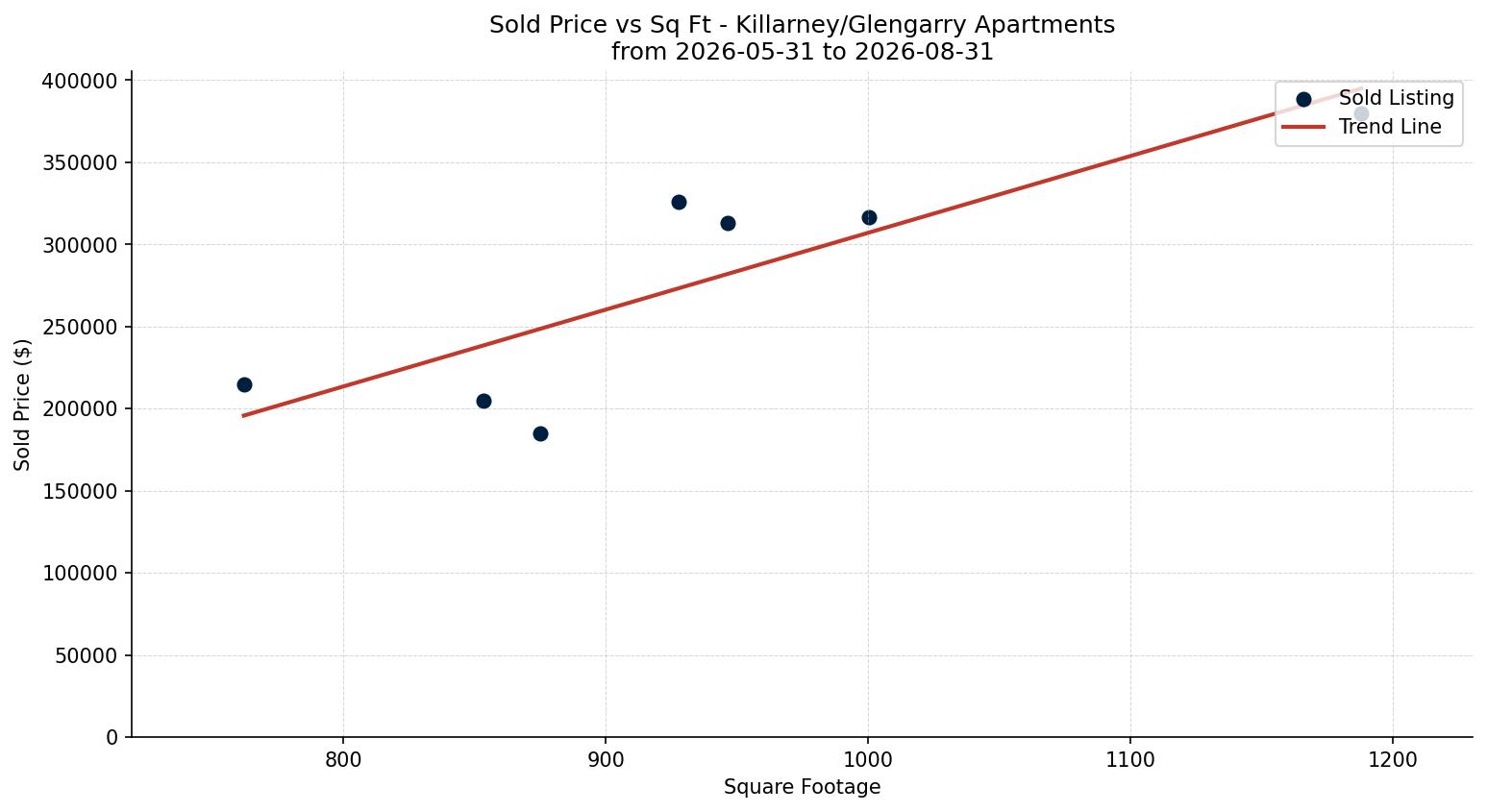 Killarney/Glengarry Apartment Price vs. Square Footage – last 3 months
