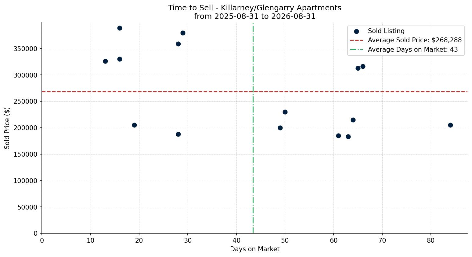 Killarney/Glengarry Apartment Time to Sell from 2025-08-31 to 2026-08-31
