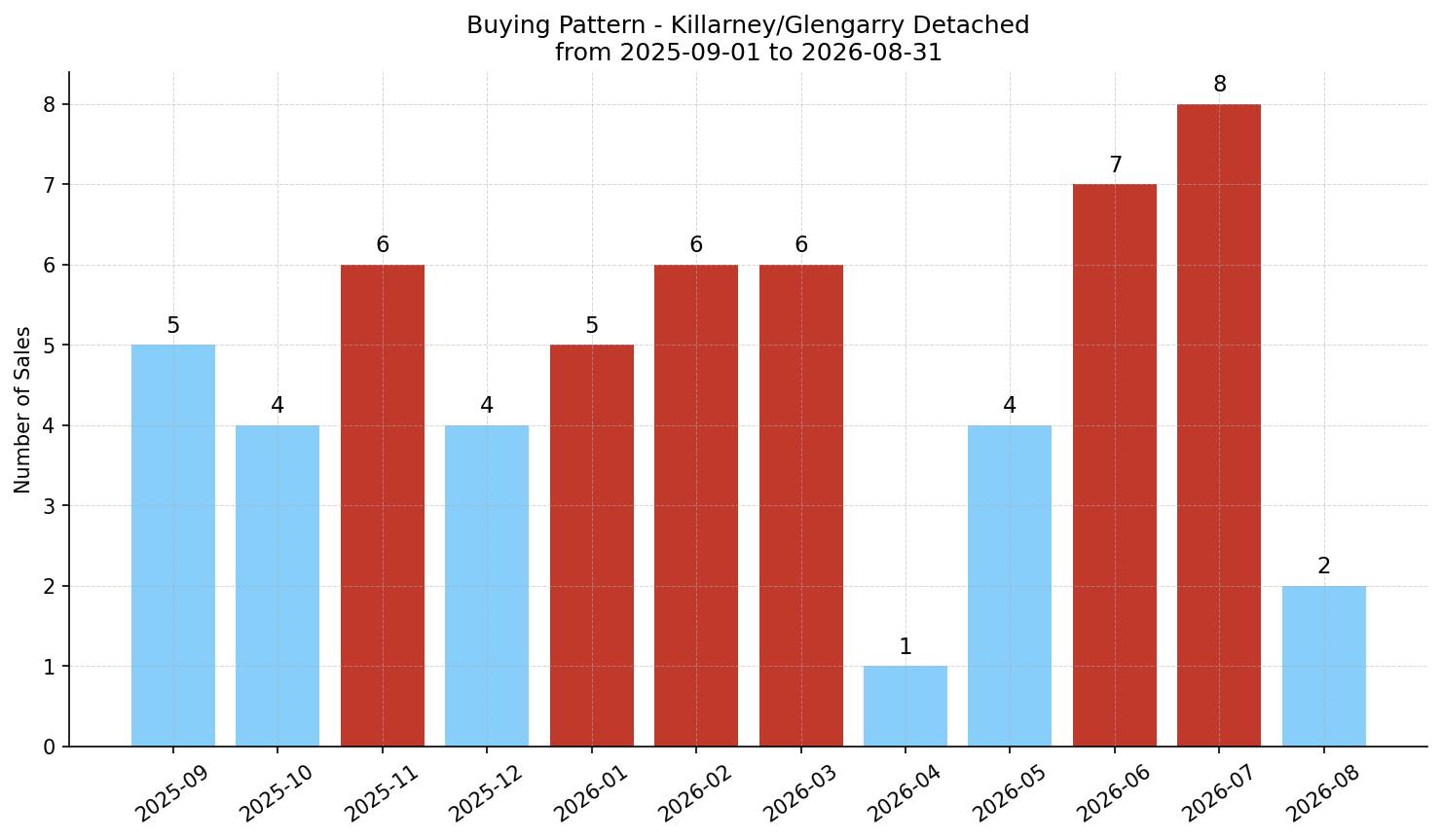 Killarney/Glengarry Detached Buying Pattern – last 12 months