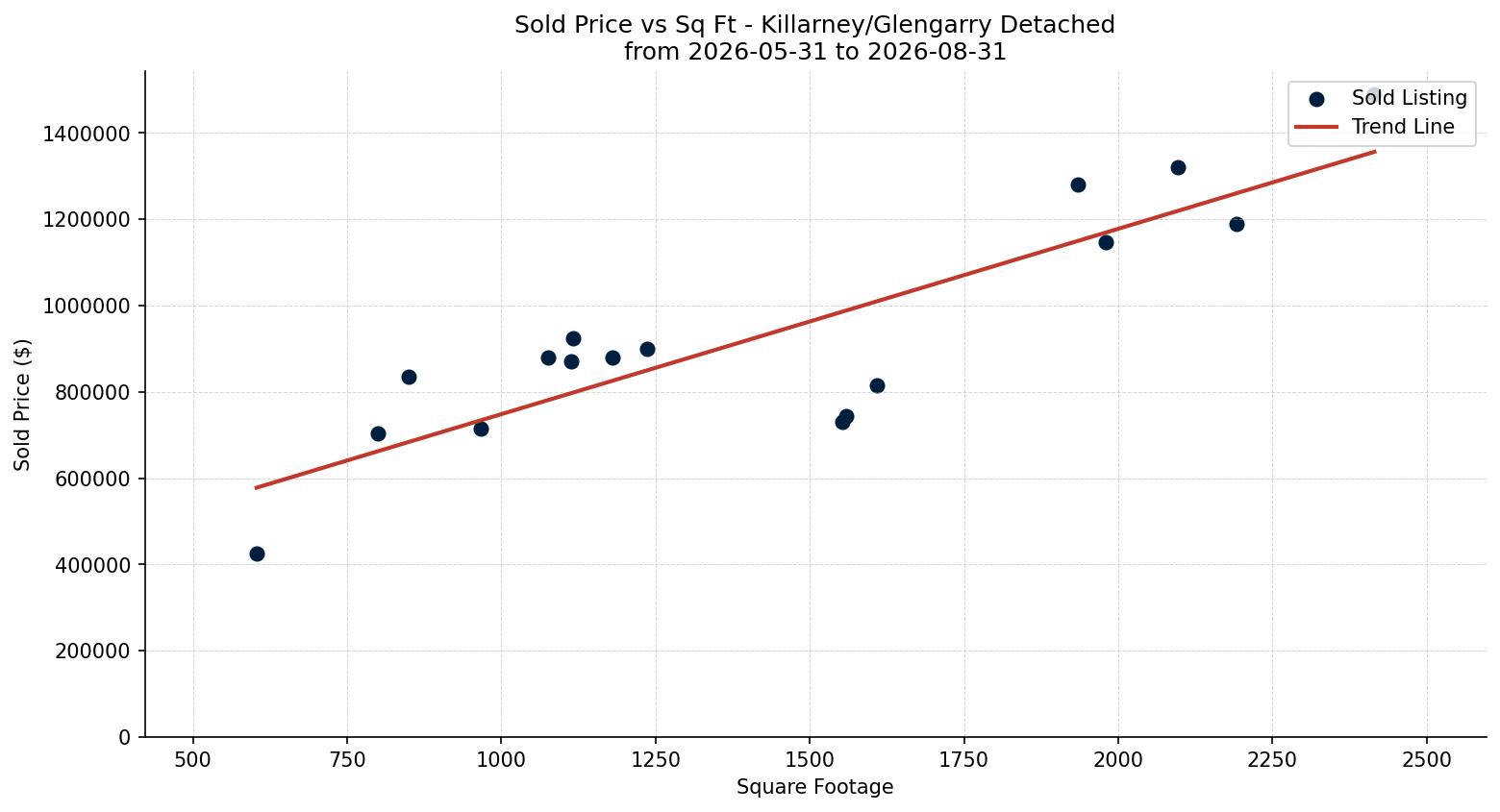 Killarney/Glengarry Detached Price vs. Square Footage – last 3 months