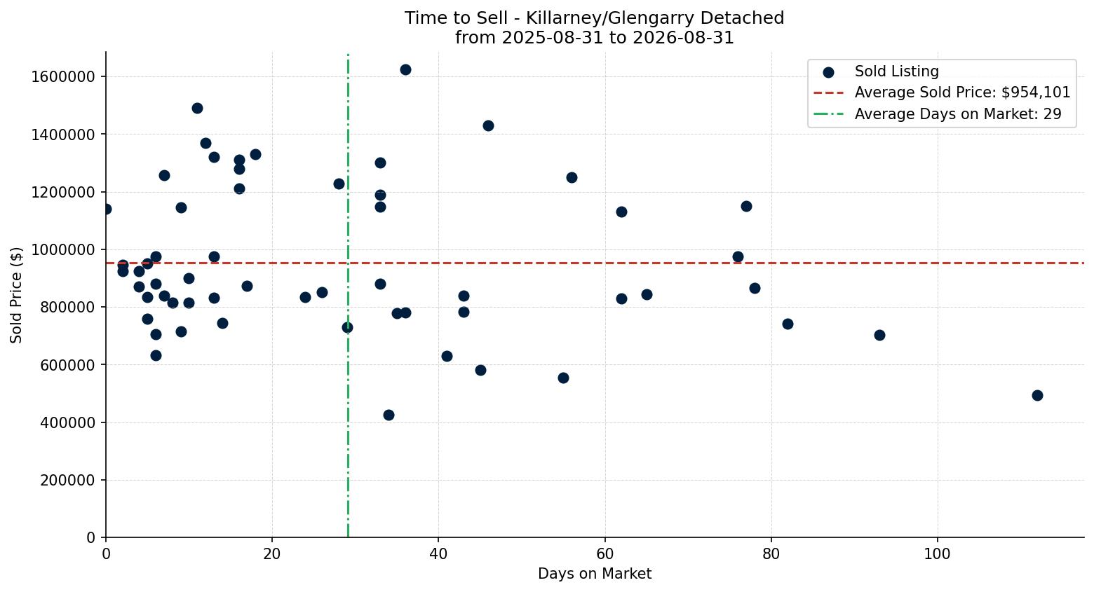 Killarney/Glengarry Detached Time to Sell from 2025-08-31 to 2026-08-31