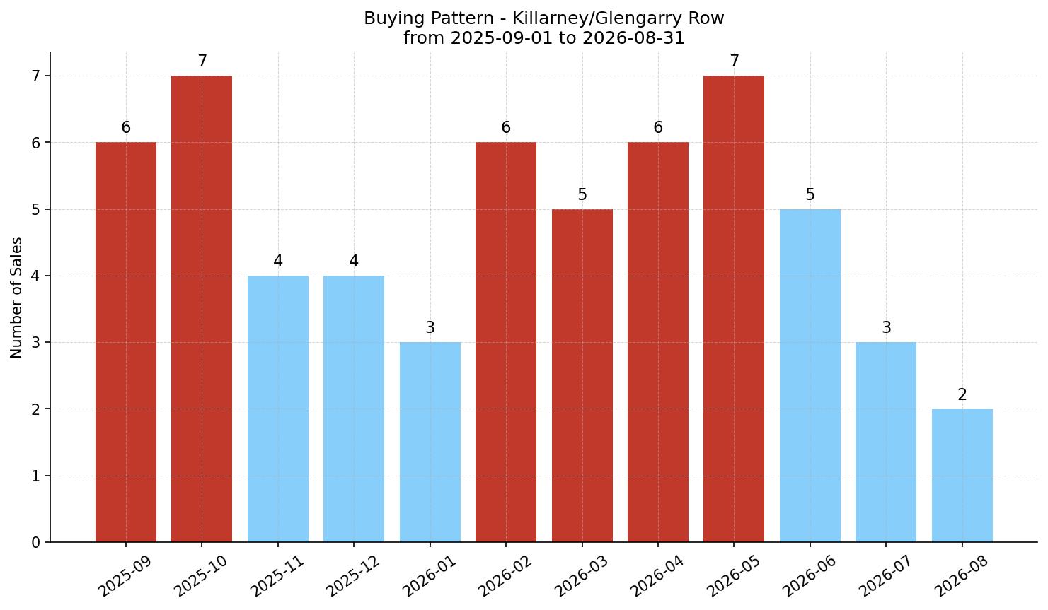 Killarney/Glengarry Row/Townhouse Buying Pattern – last 12 months