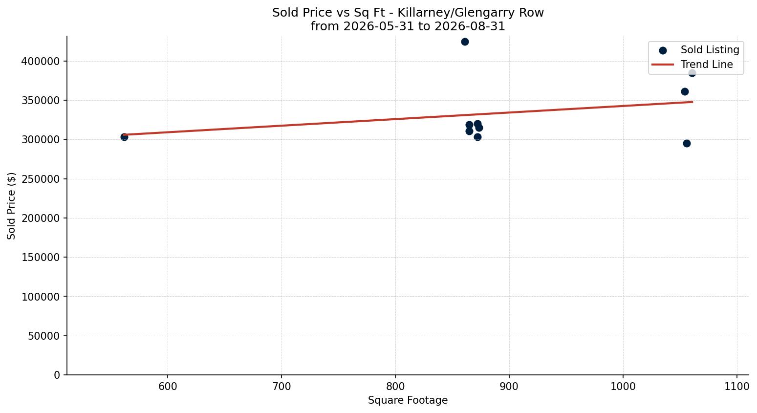 Killarney/Glengarry Row/Townhouse Price vs. Square Footage – last 3 months