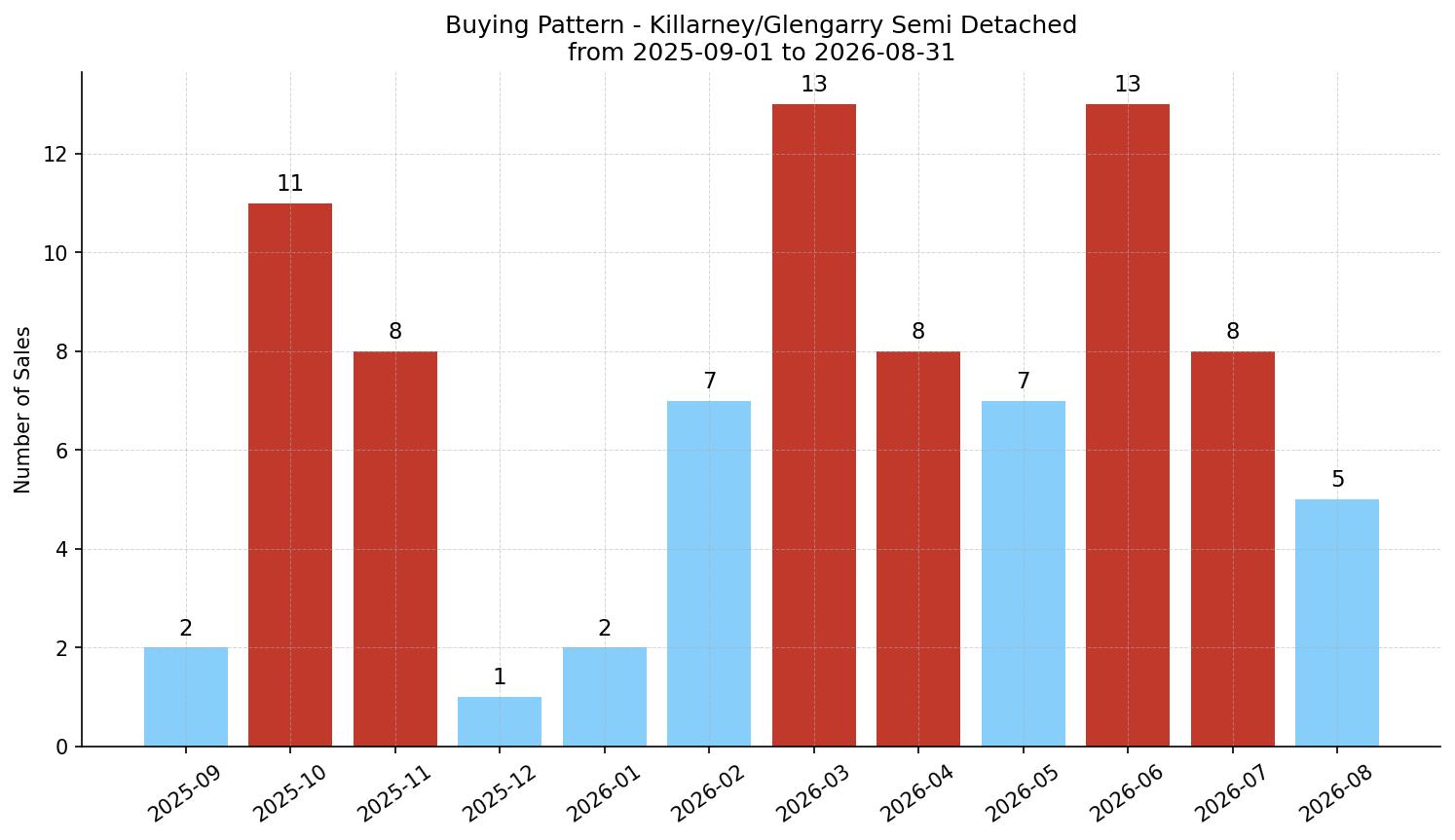 Killarney/Glengarry Semi Detached (Half Duplex) Buying Pattern – last 12 months
