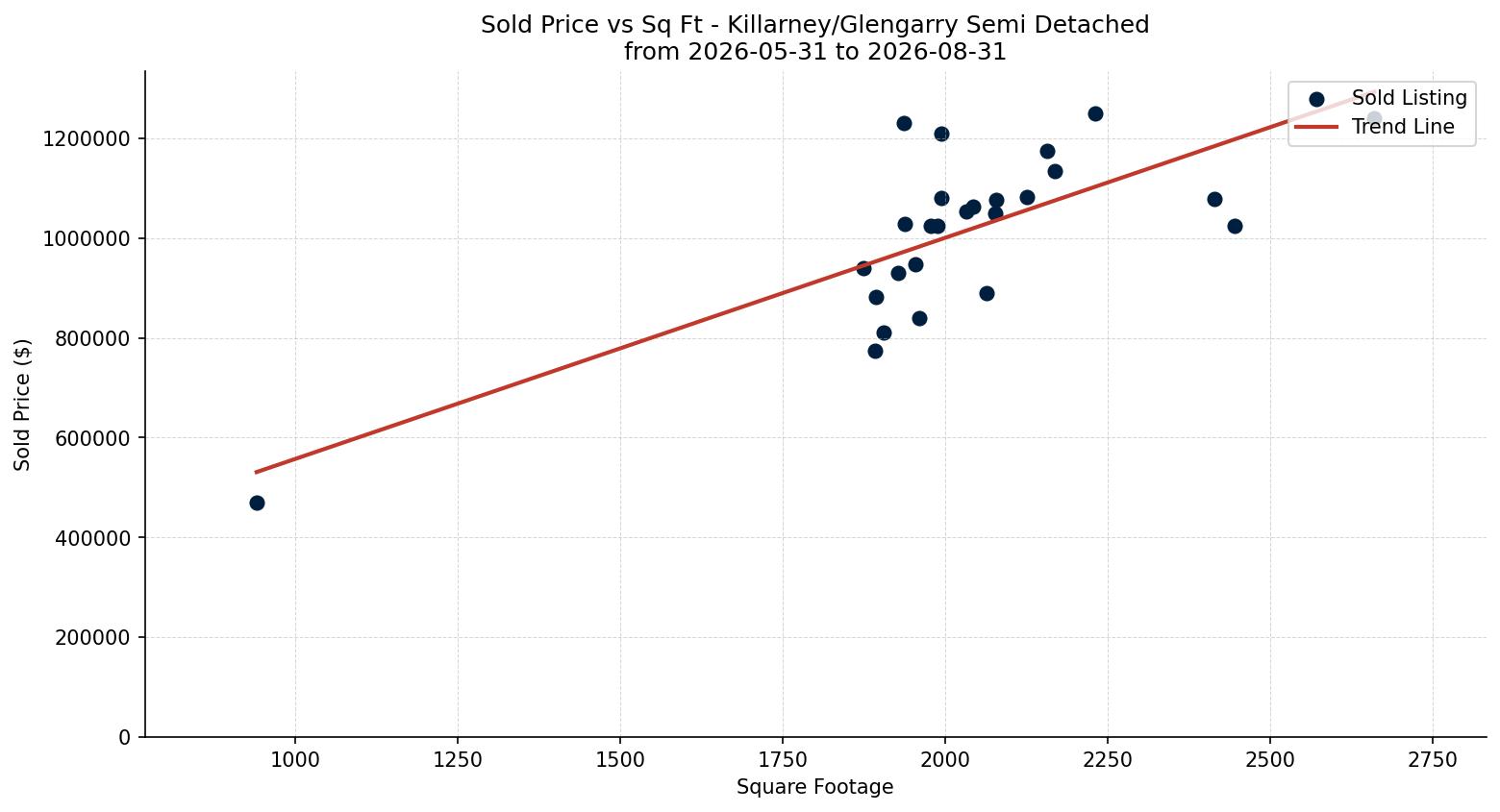 Killarney/Glengarry Semi Detached (Half Duplex) Price vs. Square Footage – last 3 months