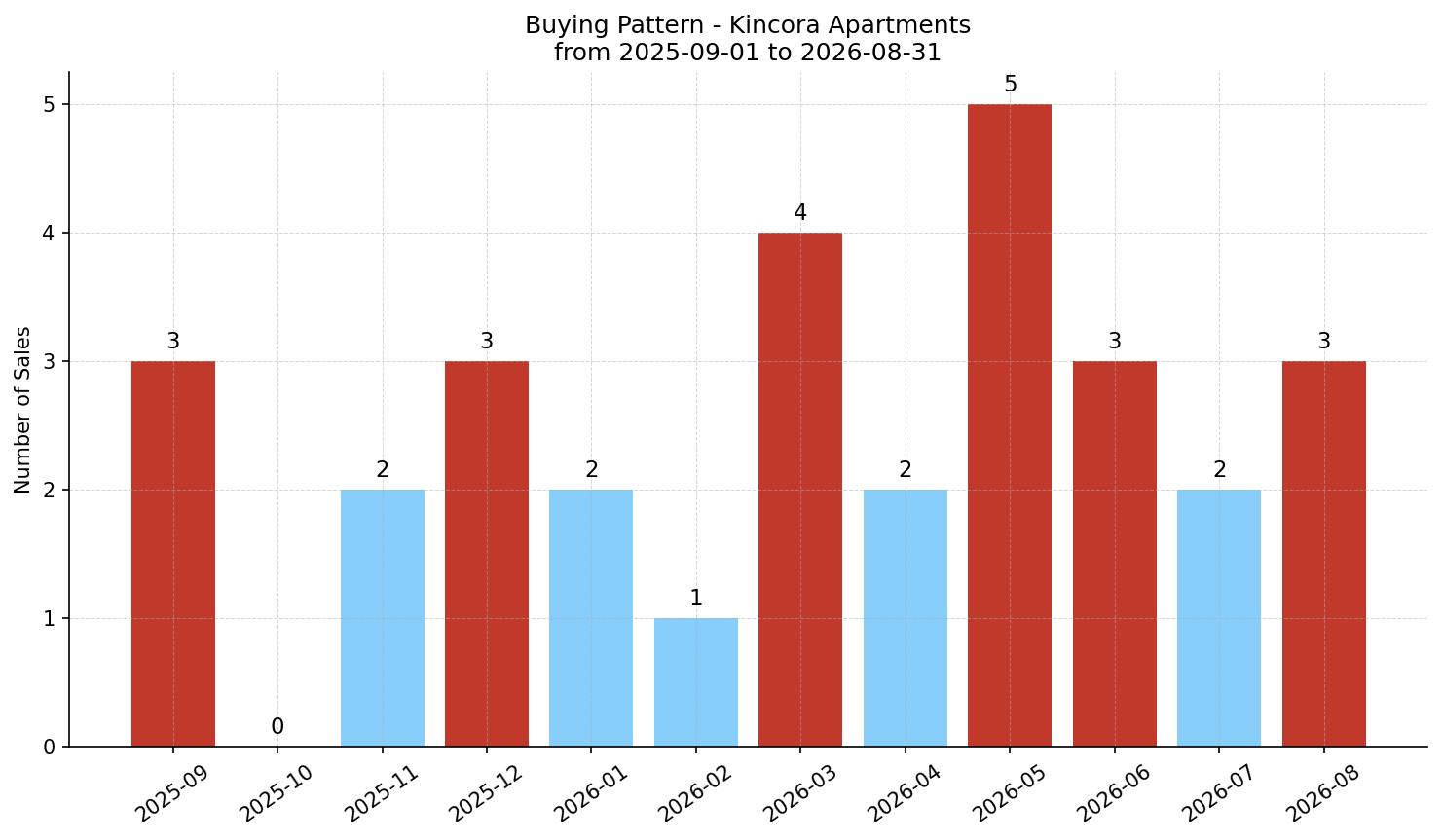 Kincora Apartment Buying Pattern – last 12 months