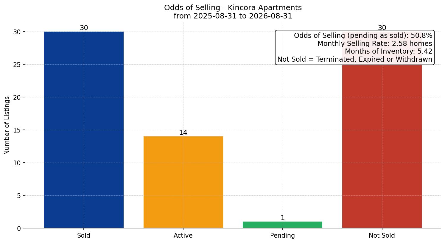 Kincora Apartment Odds of Selling – last 12 months