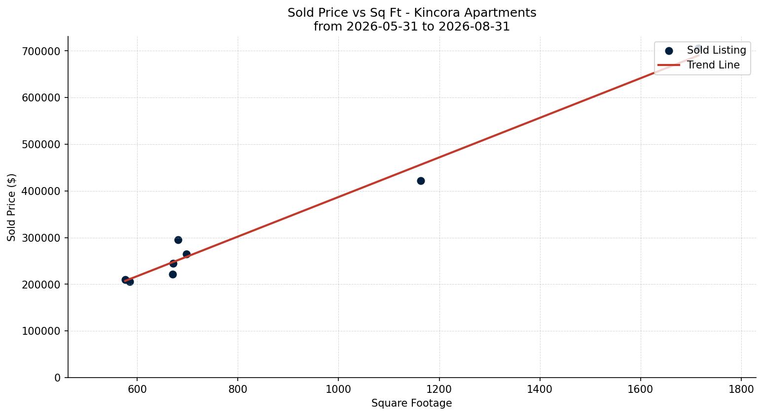 Kincora Apartment Price vs. Square Footage – last 3 months