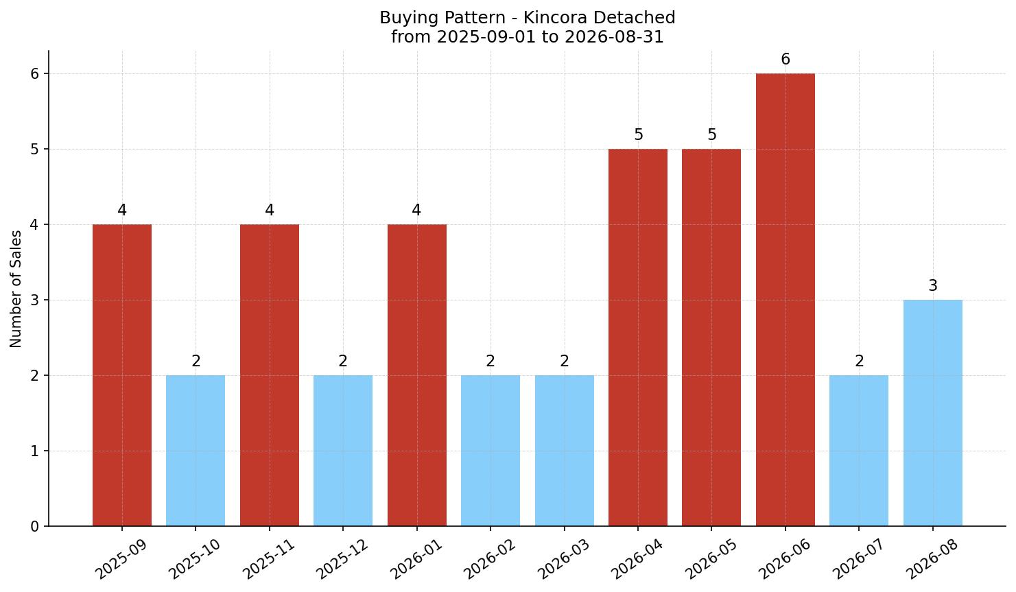 Kincora Detached Buying Pattern – last 12 months