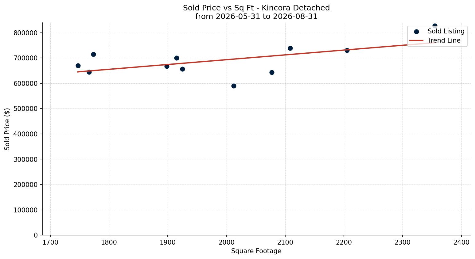Kincora Detached Price vs. Square Footage – last 3 months