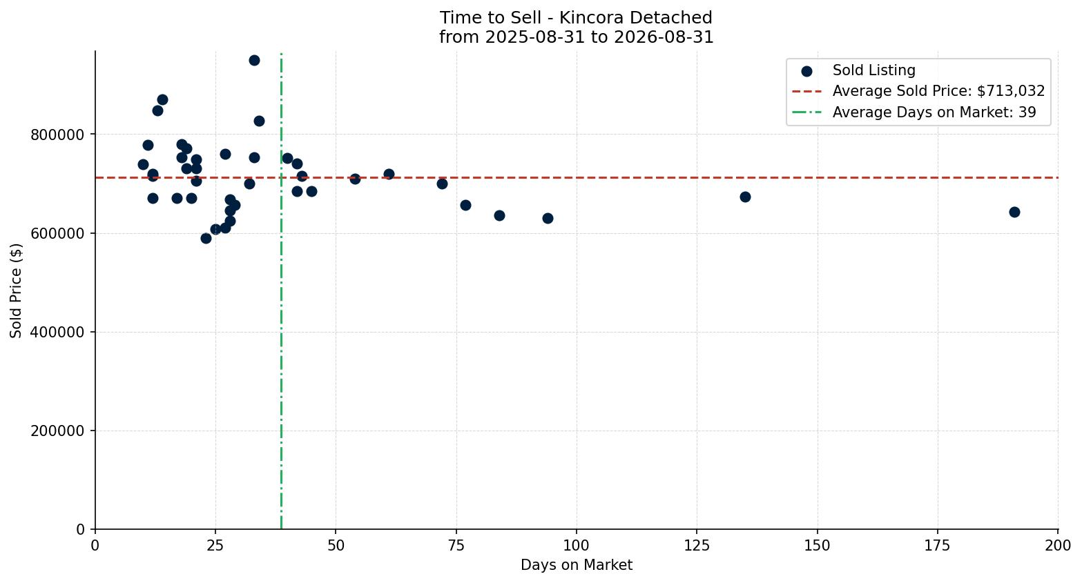 Kincora Detached Time to Sell from 2025-08-31 to 2026-08-31
