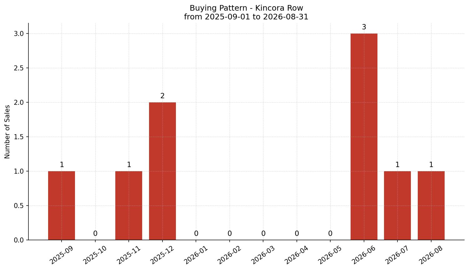 Kincora Row/Townhouse Buying Pattern – last 12 months