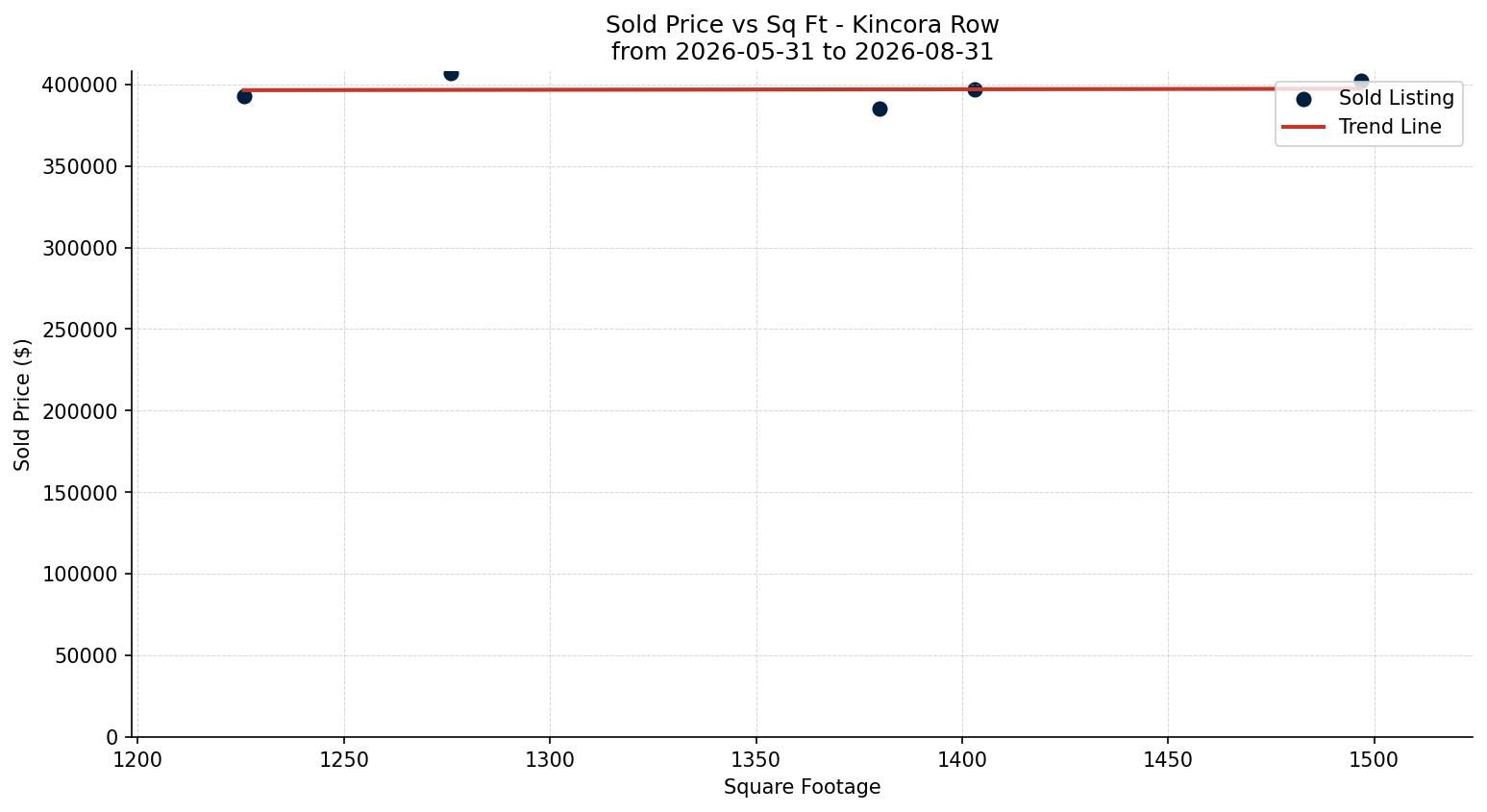 Kincora Row/Townhouse Price vs. Square Footage – last 3 months