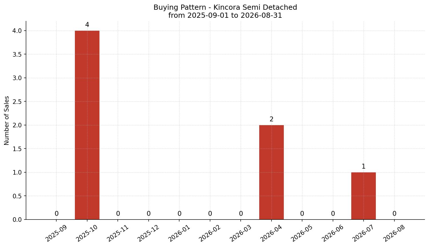 Kincora Semi Detached (Half Duplex) Buying Pattern – last 12 months