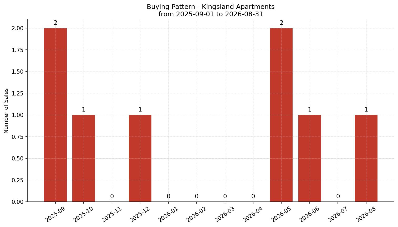 Kingsland Apartment Buying Pattern – last 12 months