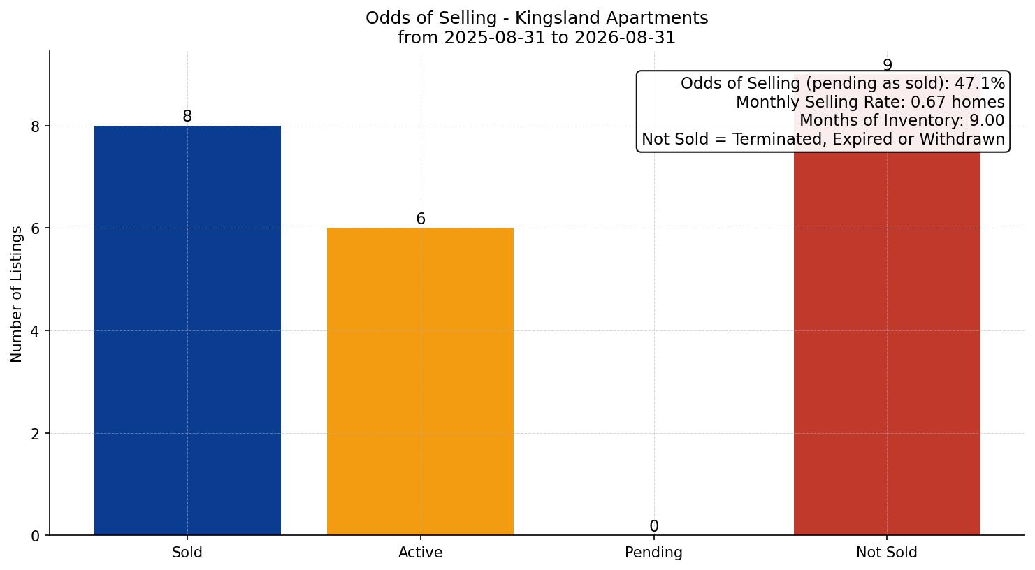 Kingsland Apartment Odds of Selling – last 12 months
