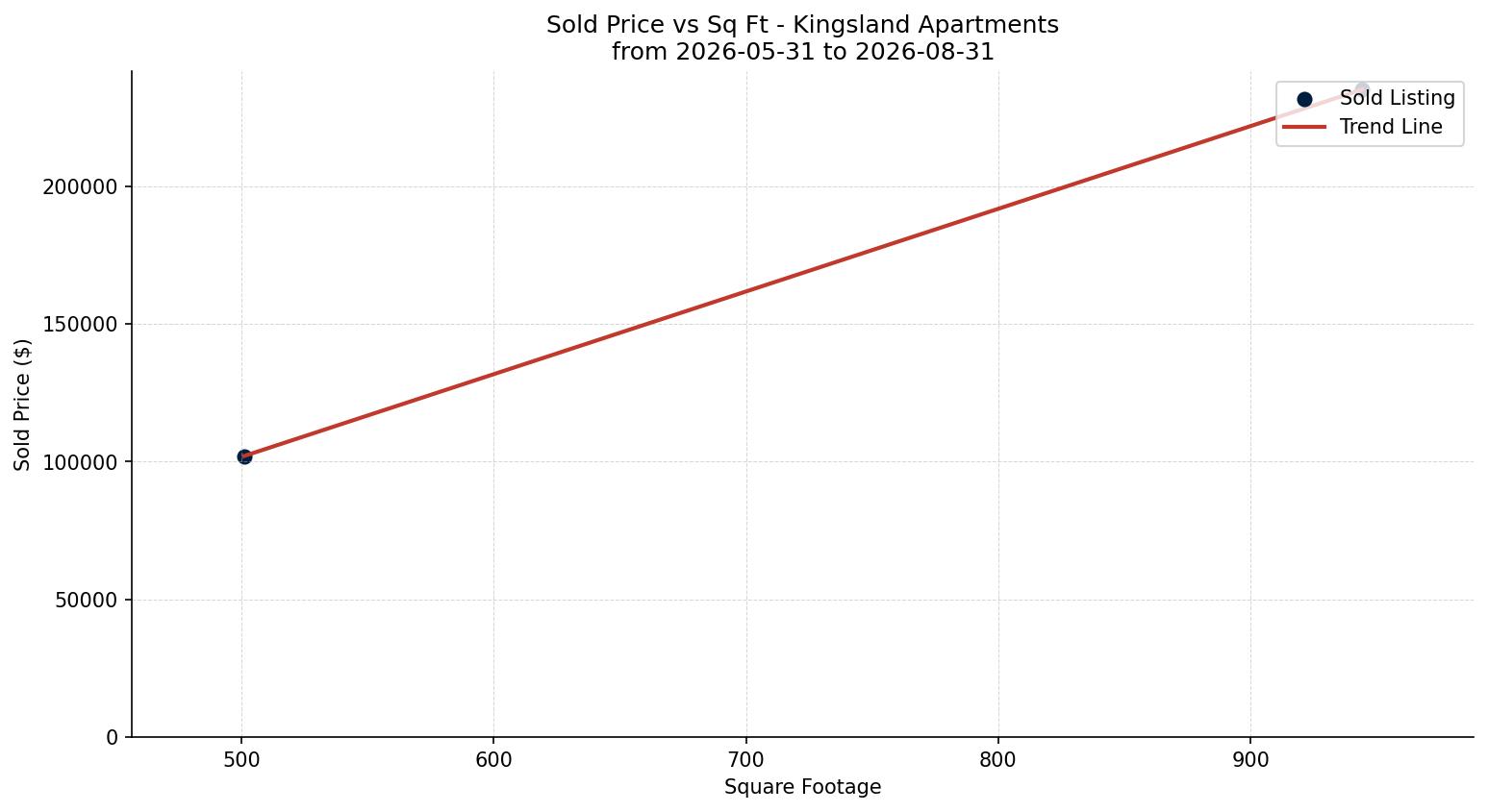 Kingsland Apartment Price vs. Square Footage – last 3 months