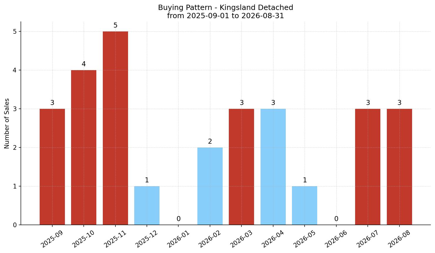 Kingsland Detached Buying Pattern – last 12 months