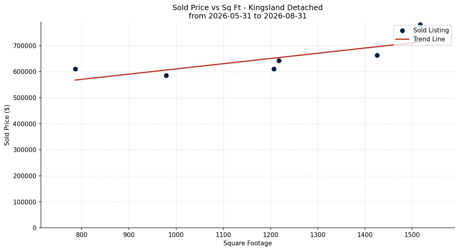Kingsland Detached Price vs. Square Footage – last 3 months