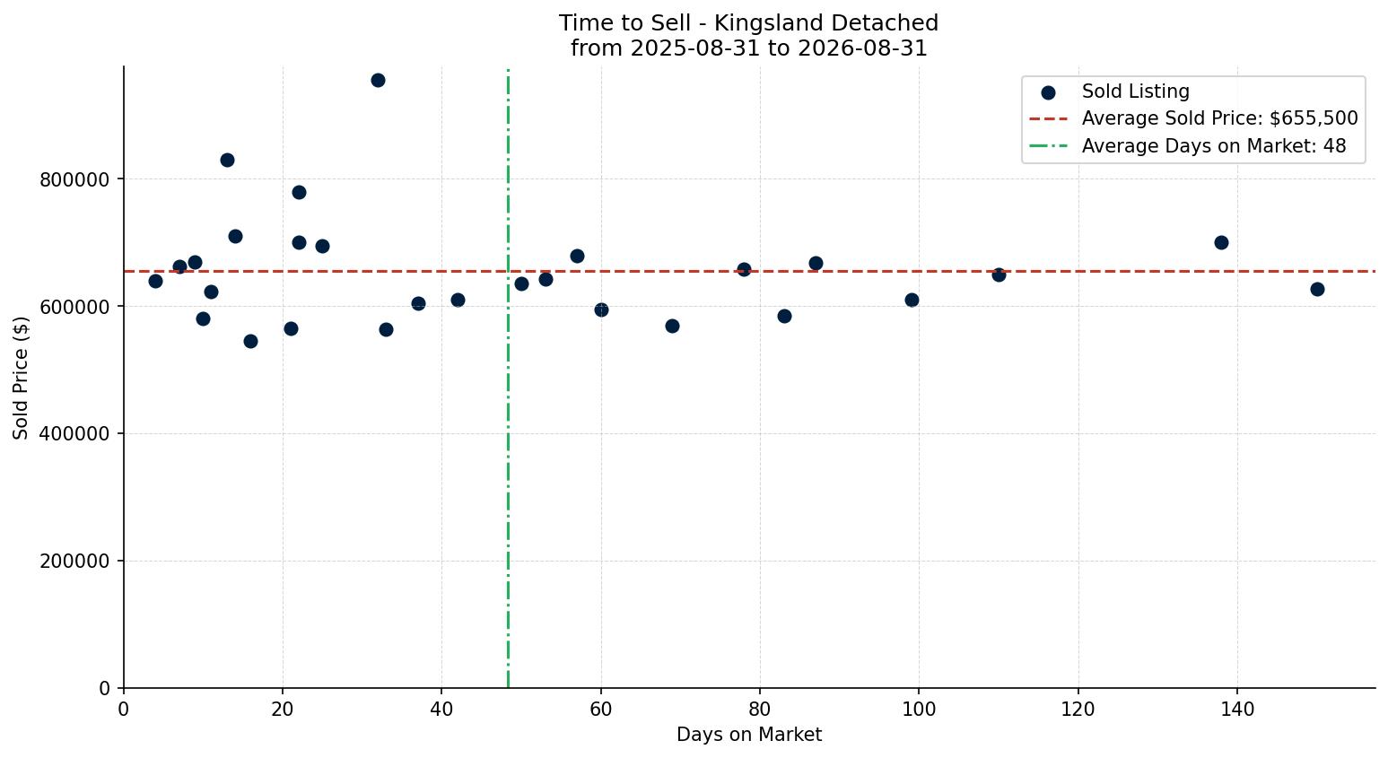 Kingsland Detached Time to Sell from 2025-08-31 to 2026-08-31