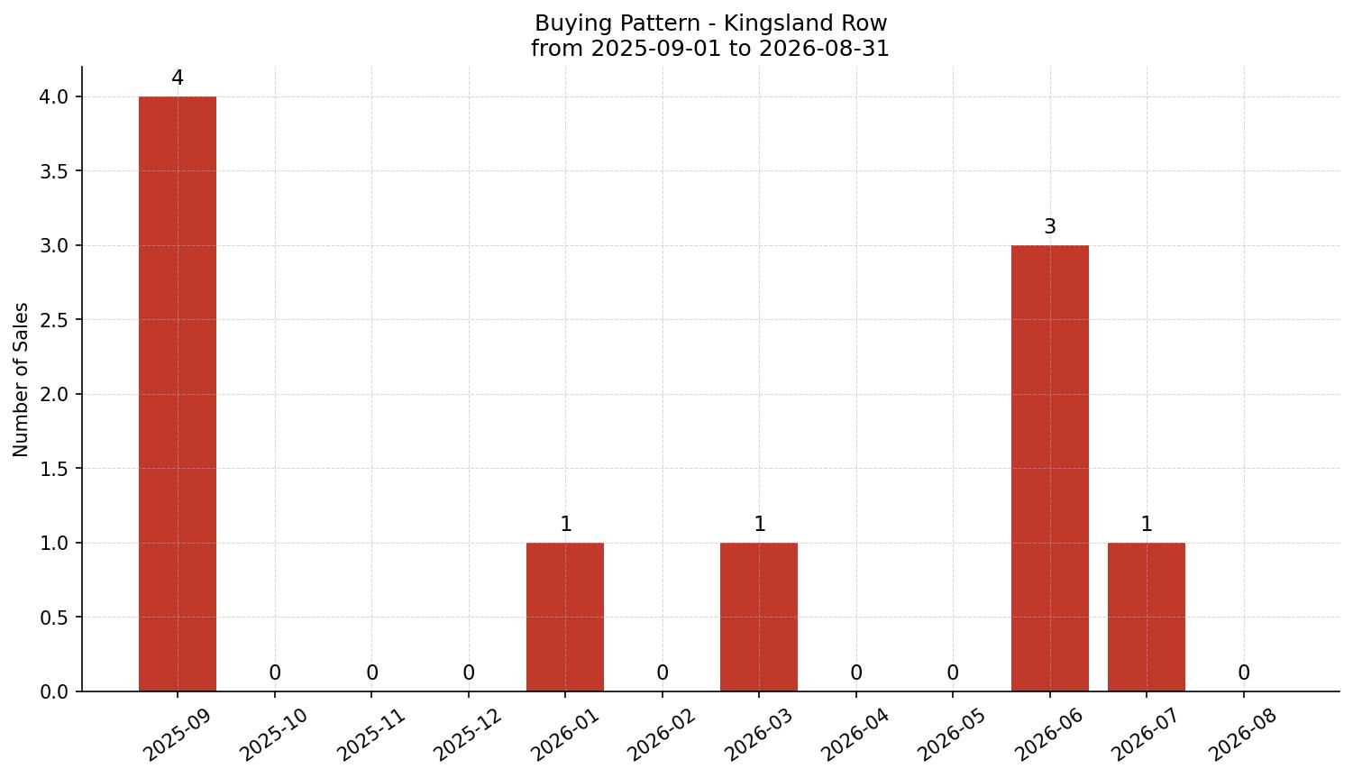 Kingsland Row/Townhouse Buying Pattern – last 12 months
