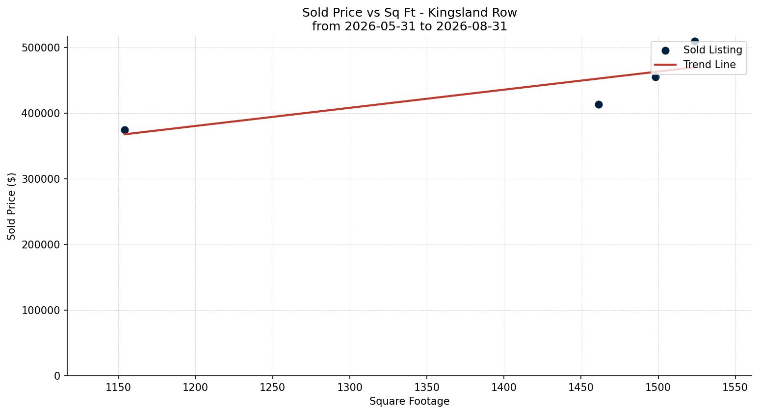 Kingsland Row/Townhouse Price vs. Square Footage – last 3 months