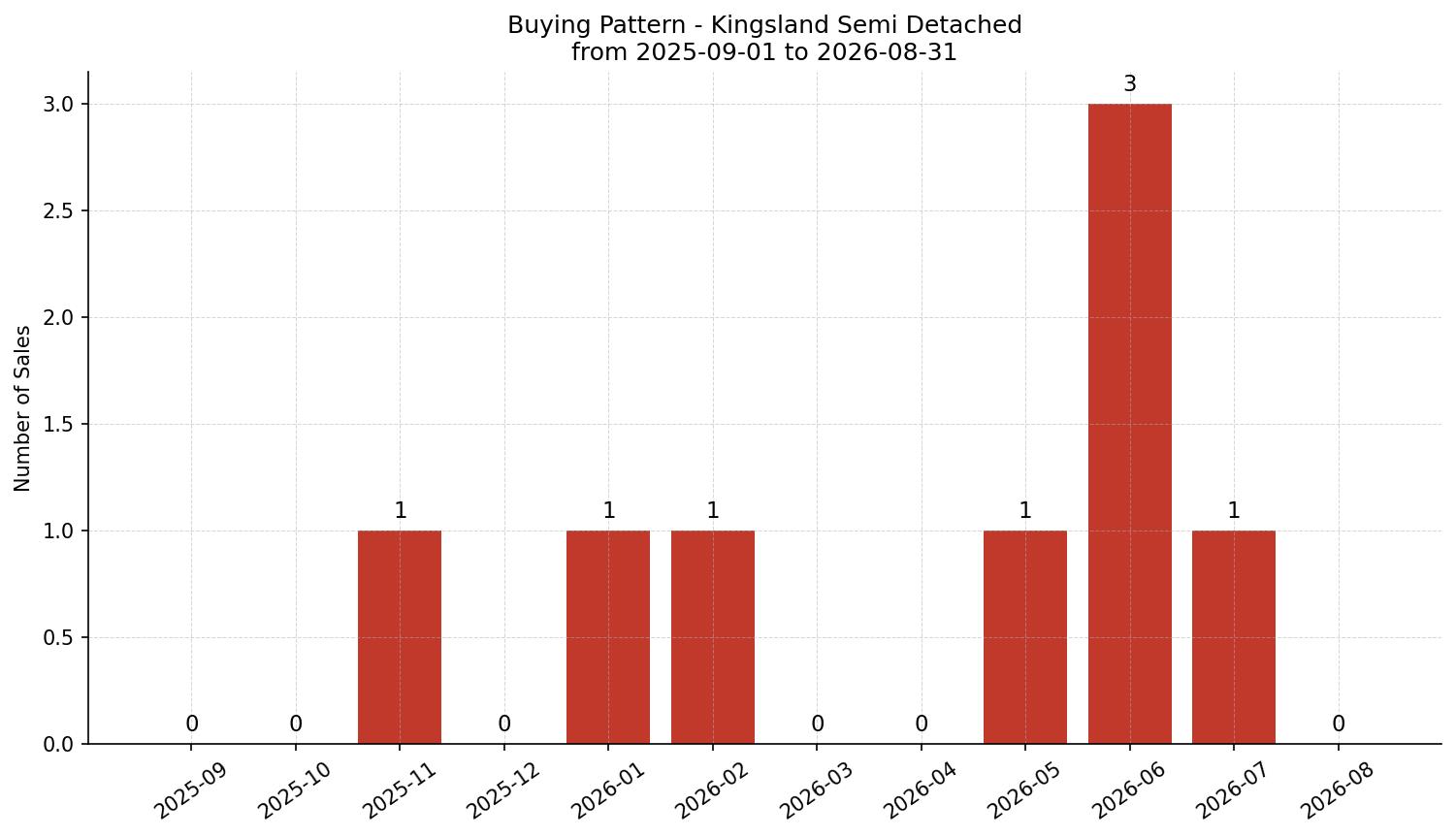 Kingsland Semi Detached (Half Duplex) Buying Pattern – last 12 months