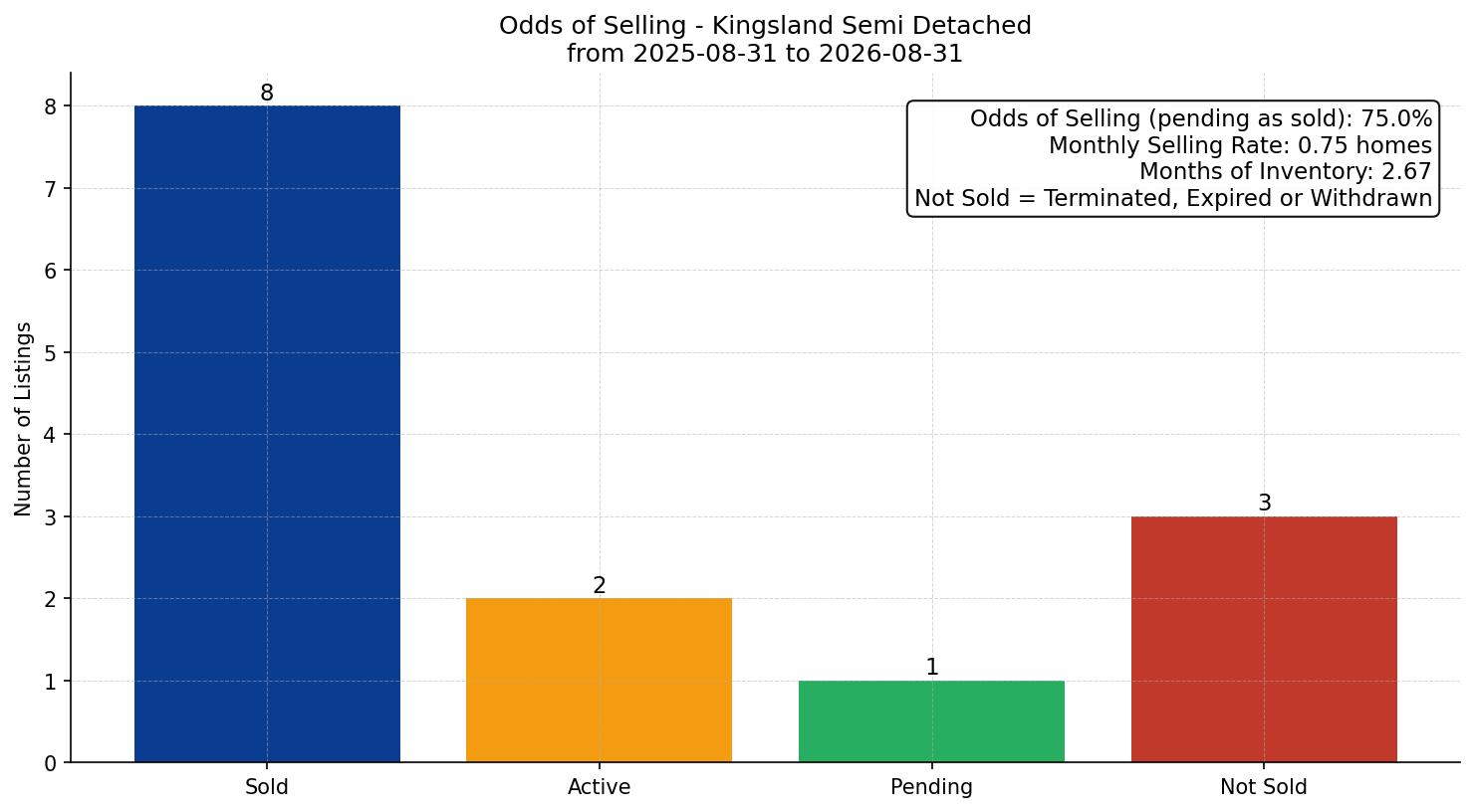 Kingsland Semi Detached (Half Duplex) Odds of Selling – last 12 months