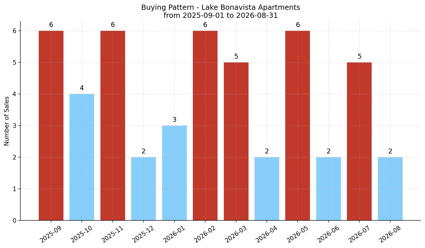 Lake Bonavista Apartment Buying Pattern – last 12 months