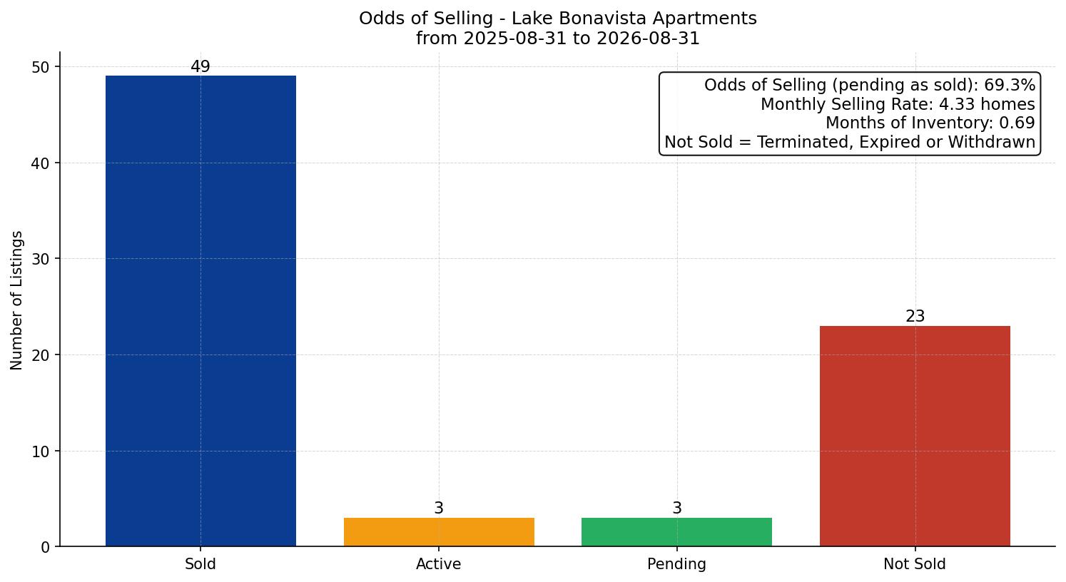 Lake Bonavista Apartment Odds of Selling – last 12 months
